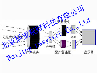 設(shè)計和訂制專用ICCD